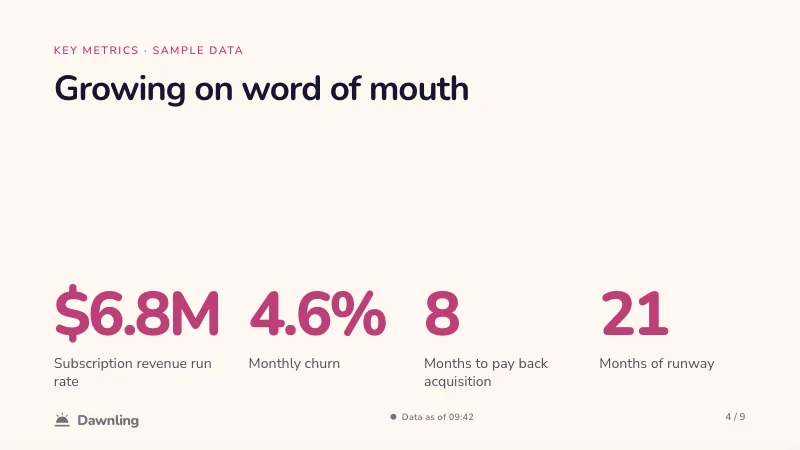 Dawnling's board update, Q3 2026: key metrics. Subscription revenue run rate $6.8M, Monthly churn 4.6%, Months to pay back acquisition 8, Months of runway 21.