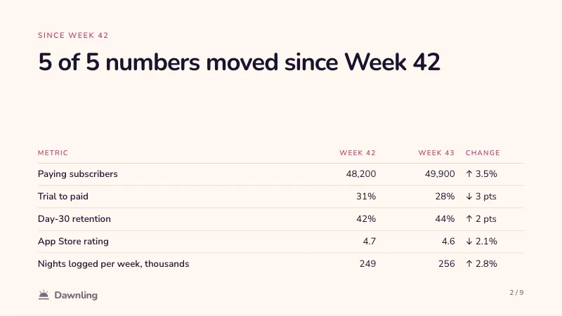 Dawnling's weekly business review, Week 43: the What changed slide Cue wrote, comparing every number with Week 42.