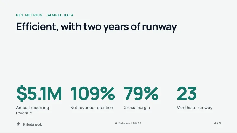 Kitebrook's board update, Q3 2026: key metrics. Annual recurring revenue $5.1M, Net revenue retention 109%, Gross margin 79%, Months of runway 23.