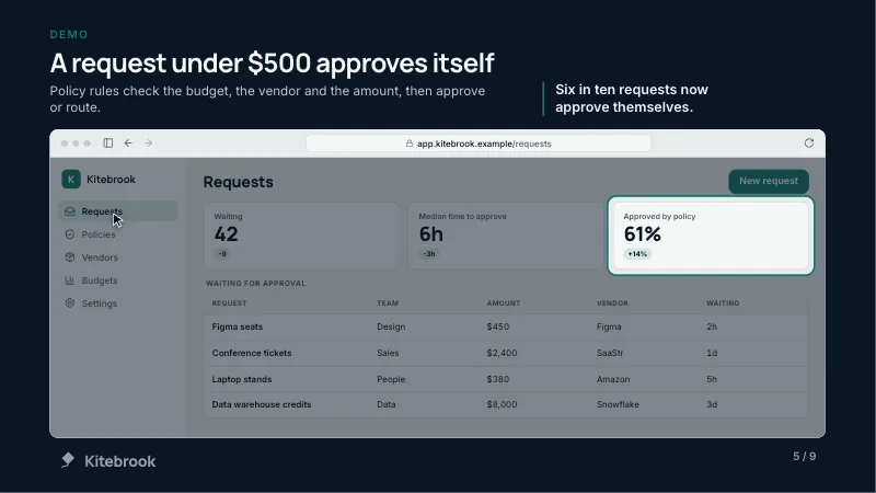 Kitebrook's sprint review, Sprint 24: the demo slide “A request under $500 approves itself”, a web app drawn by Cue.