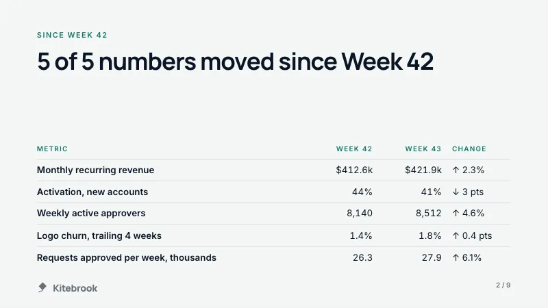 Kitebrook's weekly business review, Week 43: the What changed slide Cue wrote, comparing every number with Week 42.