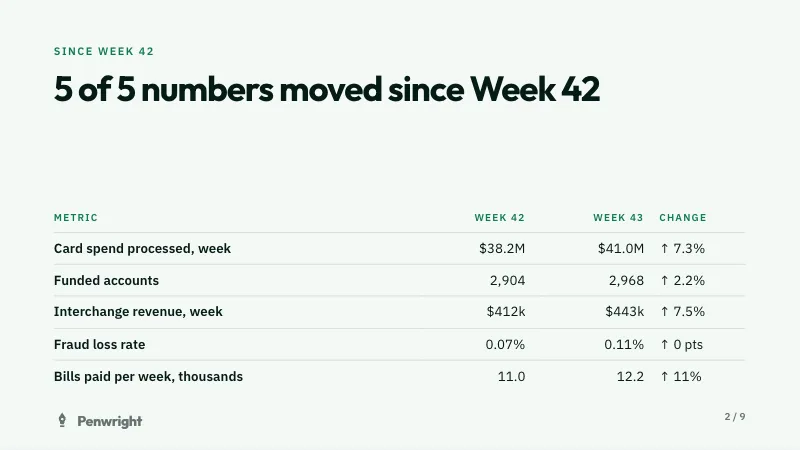 Penwright's weekly business review, Week 43: the What changed slide Cue wrote, comparing every number with Week 42.