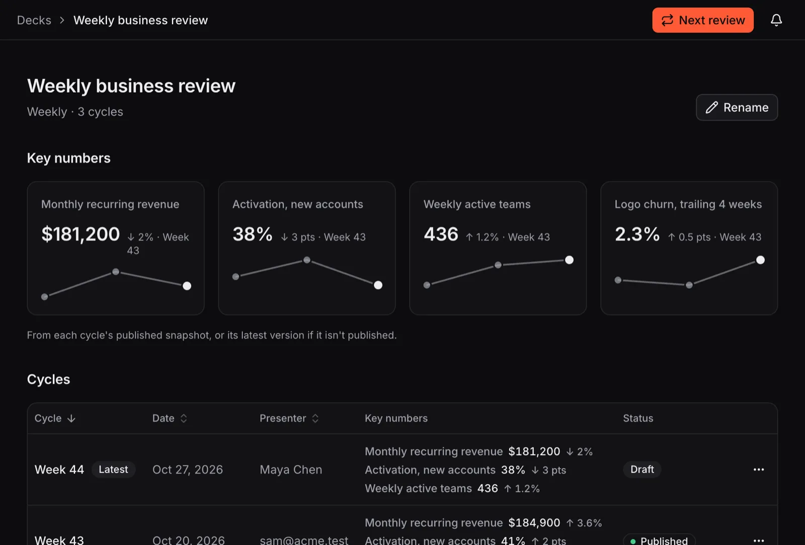 A weekly business review series in Cue: four key numbers with their trend across cycles, and Weeks 42 to 44 with date, presenter, key numbers and status. A Next review button starts Week 45.