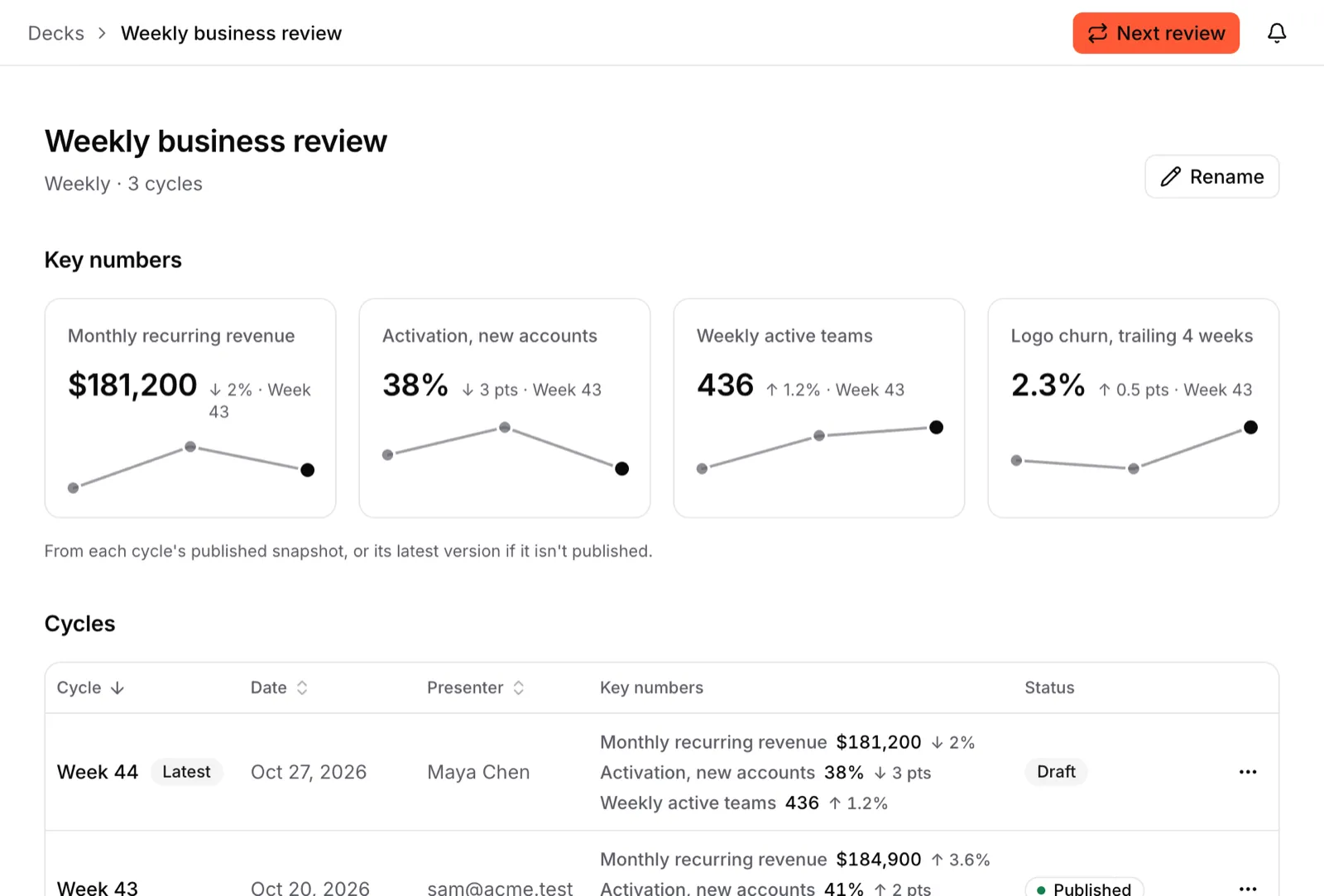 A weekly business review series in Cue: four key numbers with their trend across cycles, and Weeks 42 to 44 with date, presenter, key numbers and status. A Next review button starts Week 45.