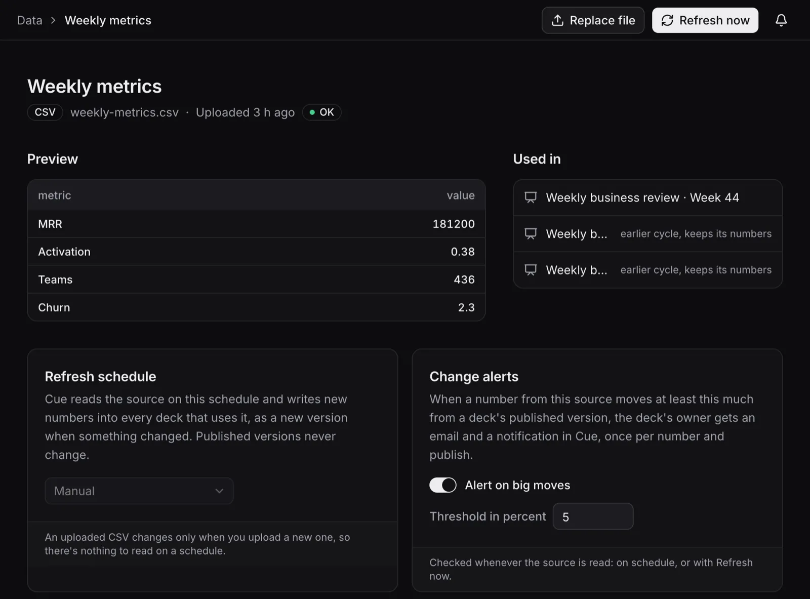 A data source in Cue: a preview of its values, the three decks that use it, its refresh schedule, and a change alert at 5 percent.