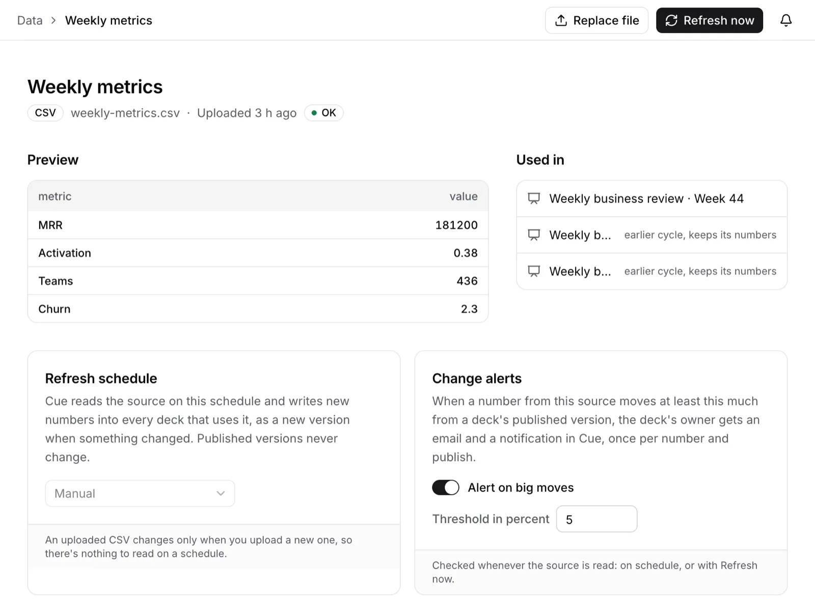 A data source in Cue: a preview of its values, the three decks that use it, its refresh schedule, and a change alert at 5 percent.