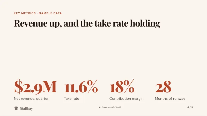 Stallbay's board update, Q3 2026: key metrics. Net revenue, quarter $2.9M, Take rate 11.6%, Contribution margin 18%, Months of runway 28.