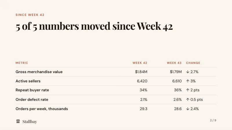 Stallbay's weekly business review, Week 43: the What changed slide Cue wrote, comparing every number with Week 42.