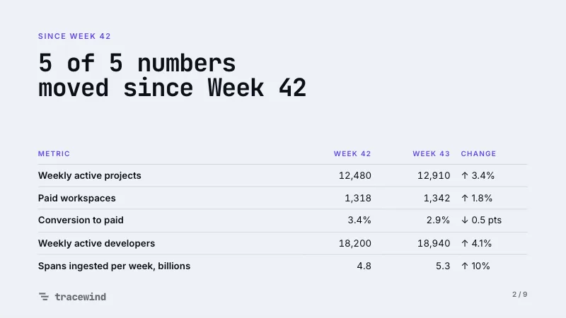 Tracewind's weekly business review, Week 43: the What changed slide Cue wrote, comparing every number with Week 42.